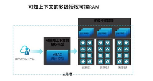 互聯網企業如何構建安全可信的云上數據存儲與數據服務體系